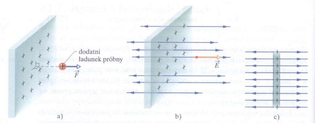 POLE ELEKTRYCZNE Siła Coulomba wykazuje podobieństwo do siły grawitacji Newtona. Stąd naturalna konstrukcja pola elektrycznego (i wielkości je charakteryzujących).