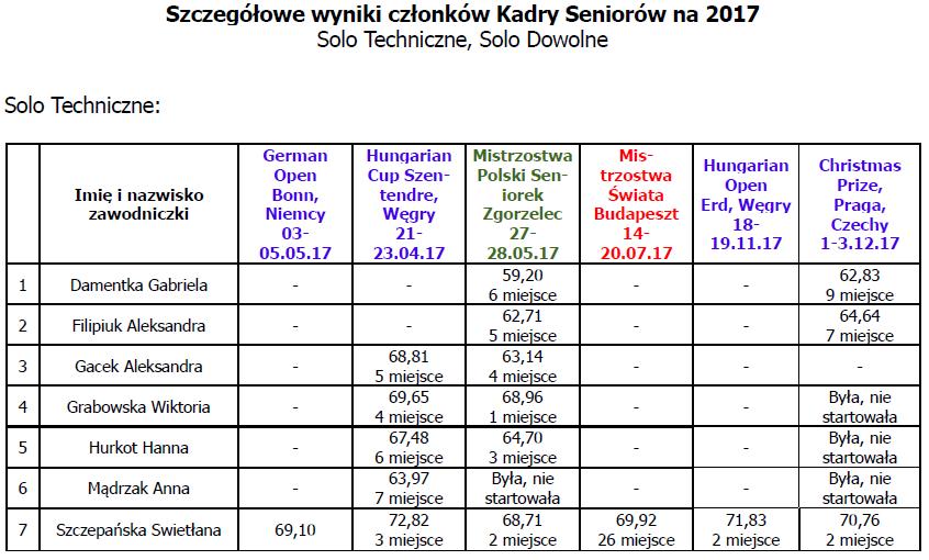 Kategoria Senior; Poniżej przedstawione są założenia punktowe oraz wyniki osiągnięte podczas MŚ w Budapeszcie: Solo Tech.