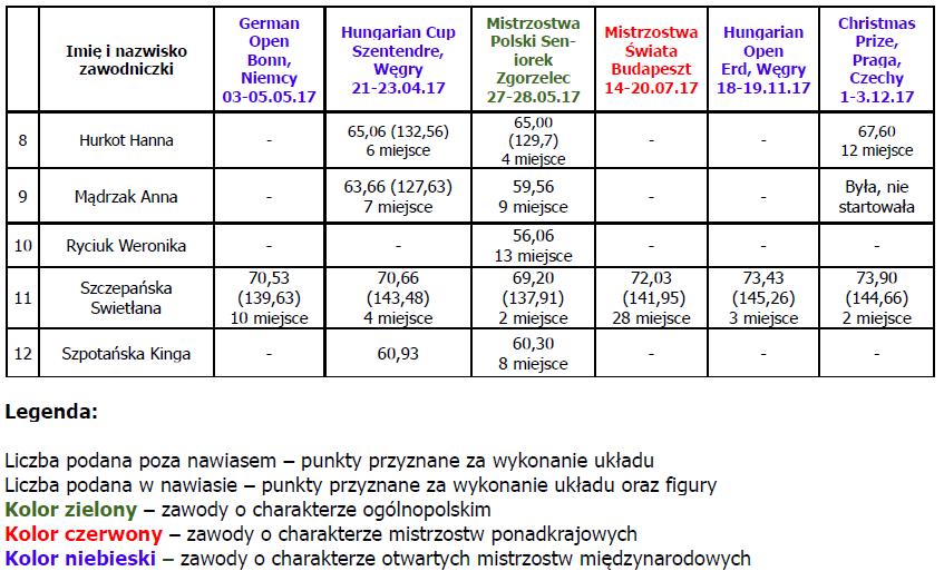 3. Podsumowanie Zakładane cele zostały osiągnięte w wymiarze środków jakie przyznano. W kategorii juniorek ilość zgrupowań dała możliwość skupienia się jedynie na szkoleniu kombinacji.