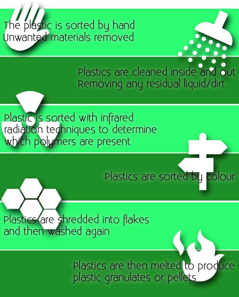 Droga recyklingu plastiku Materiał PET dostarczany jest w postaci sprasowanych bel. Po rozpięciu bel materiał trafia do bębna przesiewowego, i tu następuje oddzielenie zanieczyszczeń mechanicznych.