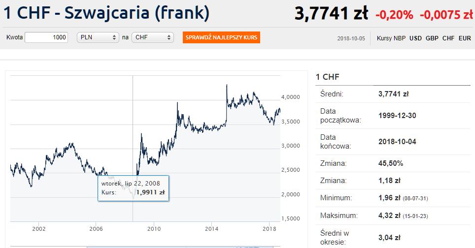 Kurs franka