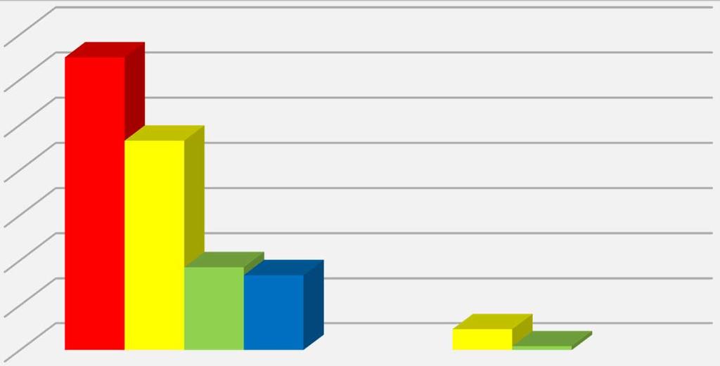 mieszkańców w tys. eksponowanych na hałas oceniany wskaźnikiem L N 0,274 50-55 db 55-60 db 7,325 Rys.