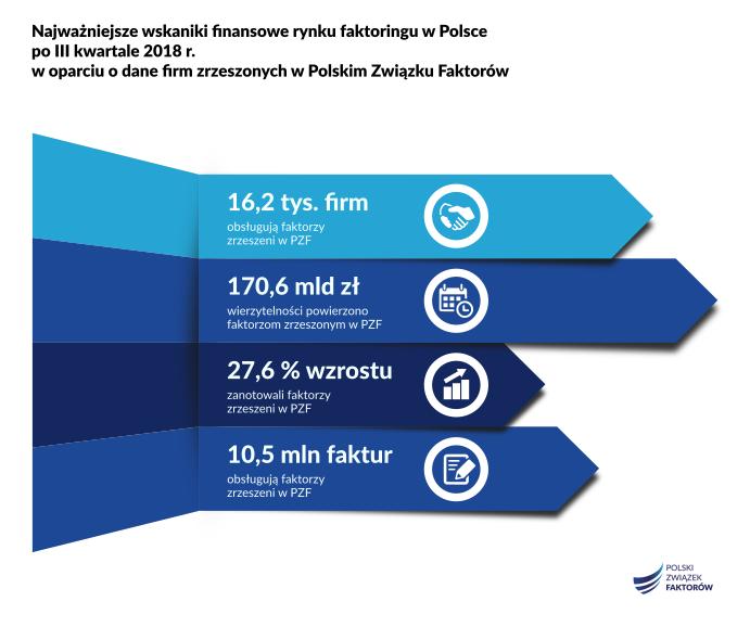 Warszawa, 30 października 2018 r. Faktoring w Polsce wciąż przyspiesza Firmy zrzeszone w Polskim Związku Faktorów nie zwalniają tempa. Ich klientami jest już ponad 16 tys. przedsiębiorstw.