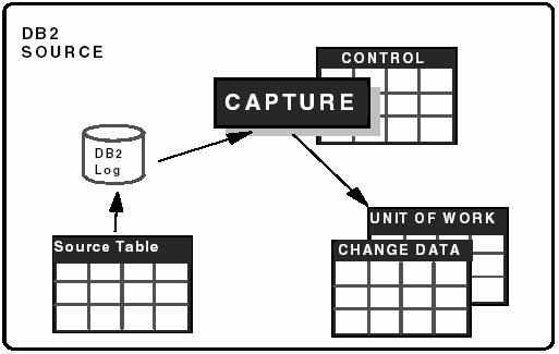 DB2 - Replikacja SQL CAPTURE proces wykrywający zmiany w tabelach źrodłowych APPLY proces wprowadzający wykryte zmiany w replikach MONITOR proces wykorzystywany do monitorowania replikacji 61 CAPTURE