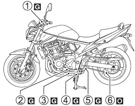 Godne polecenia jest smarowanie motocykla po jeździe w deszczu, po długiej podróŝy, czy po myciu wodą. Główne miejsca, które naleŝy smarować są pokazane na rysunku.