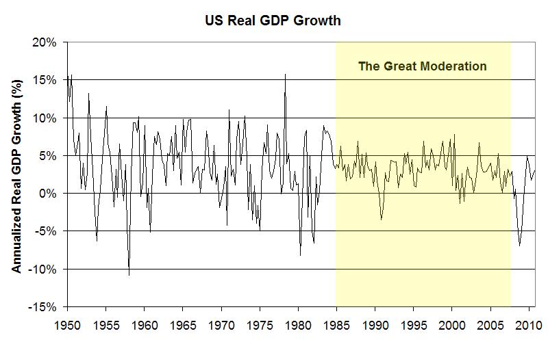 Great Moderation