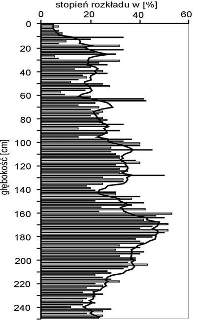 Rys. 2. Stopień rozkładu torfu w złożu Moskal Fig. 2. Degree of peat s decay in the Moskal peatland partiach obniżenia.