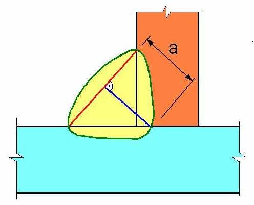 Efektywna grubość spoiny pachwinowej Jako efektywną grubość spoiny pachwinowej a przyjmuje się wysokość największego trójkąta (z równymi lub nierównymi ramionami) wpisanego w obrys przekroju