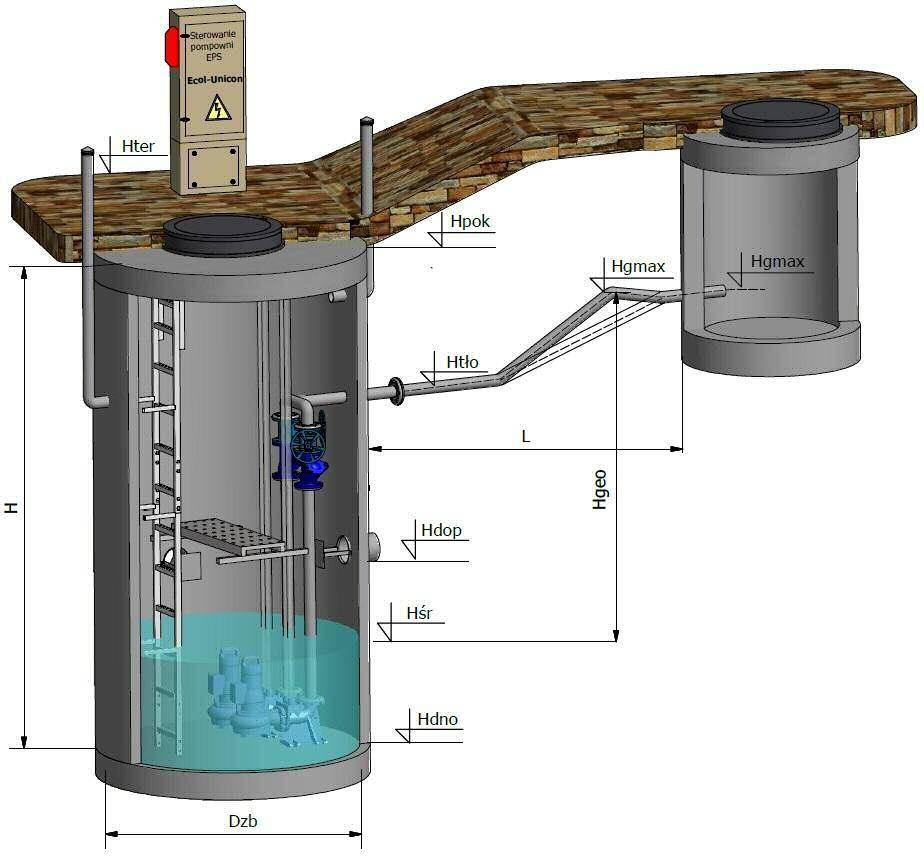 Dobór pompowni ścieków EPS produkcji ECOL-UNICON Sp z.o.o. 2017-09-22 Schemat obliczeniowy i oznaczenia PD / 1500-6,7 / N-80 / Pompa zatapialna EPS P4 D dop - średnica rurociągu dopływającego [mm] H dop - rzędna dna najniższego wlotu [m n.