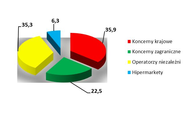 Udział w oficjalnym rynku detalicznym (BS, ON, LPG łącznie) w 2017 [w %] 2016 2015 2017 Sprzedaż detaliczna paliw silnikowych - z tego Firmy członkowskie POPiHN