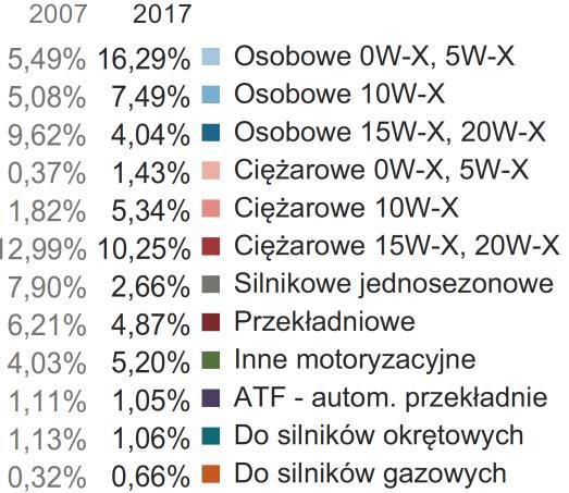 olejów smarowych