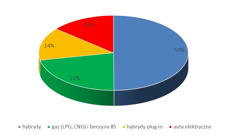 Rynek pojazdów na paliwa alternatywne w Europie Rejestracje 2017 Rejestracje 2017 Samochody w Europie (290 mln, w tym 235 mln osobowych)