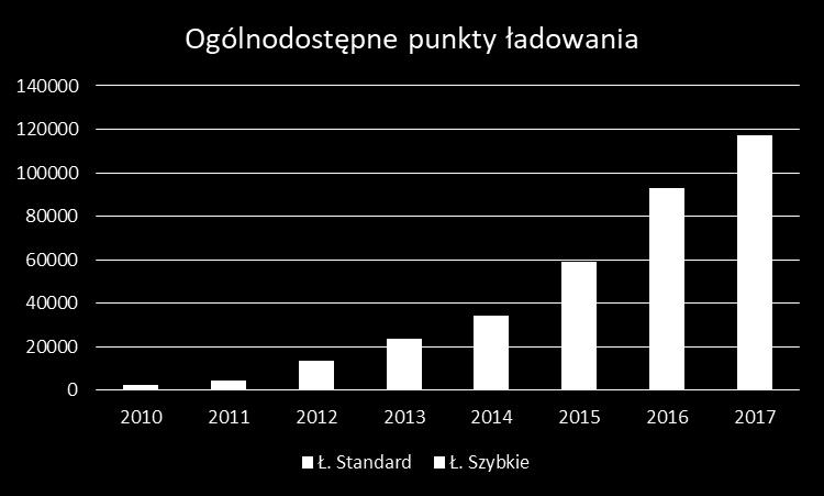 Punkty zasilania pojazdów w Europie. Ilość ładowarek w Europie 117 tys. w tym szybkich (>22 kw) 15 tys.