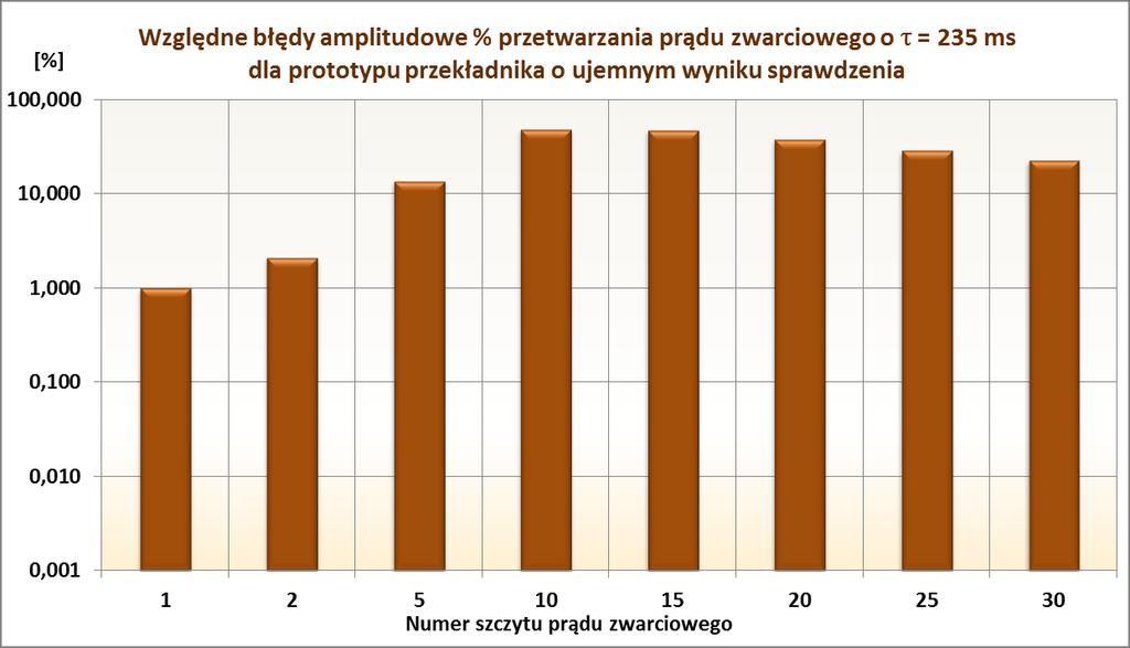 Wykres względnych błędów amplitudowych na wybranych szczytach przebiegów prądowych z próby