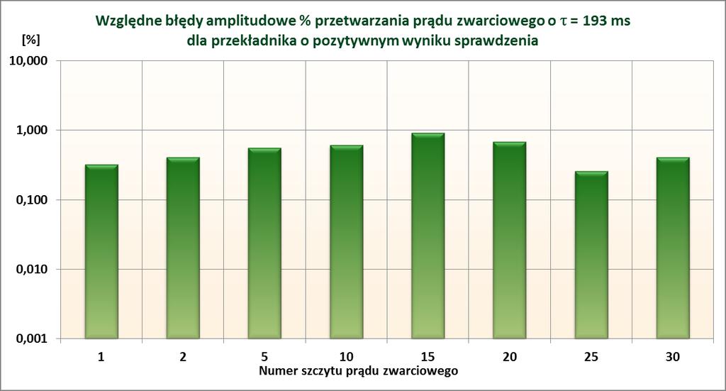 Wykres względnych błędów amplitudowych na wybranych szczytach przebiegów prądowych z próby