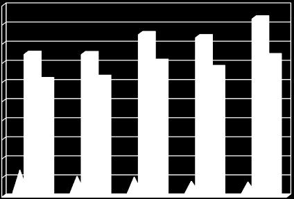 70 mln ton / mln m 3 900 800 700 600 500 400 60 50 40 30 300 20 200 100 0 1995 2000 2005 2010 2015 10 0 1995 2000 2005 2010 2015 Metanowość