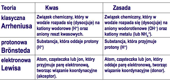 Teorie kwasów i