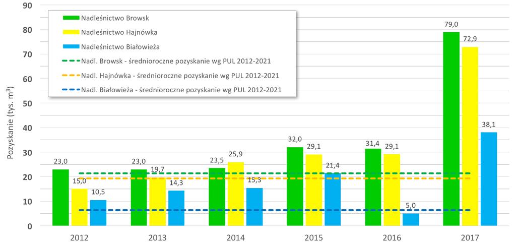 8 PUSZCZA BIAŁOWIESKA RAPORT Z DEWASTACJI Wyniki społecznej kontroli działalności Lasów Państwowych w Puszczy Białowieskiej w 2017 roku Wyniki W trakcie prac terenowych dokumentujących działania