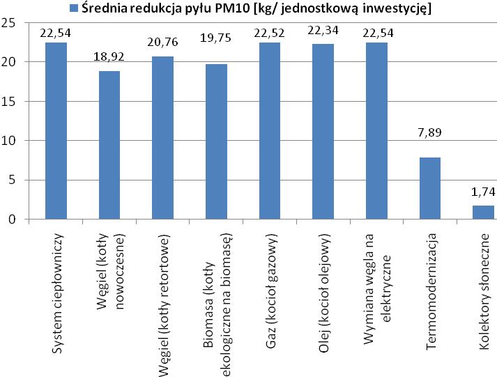 Rysunek 4. Średnia wielkość redukcji pyłu PM10 związanej z ograniczeniem lub likwidacją jednostkowego źródła emisji niskiej (przeliczonego na lokal o średniej powierzchni użytkowej 68,1 m 2 - wg GUS).