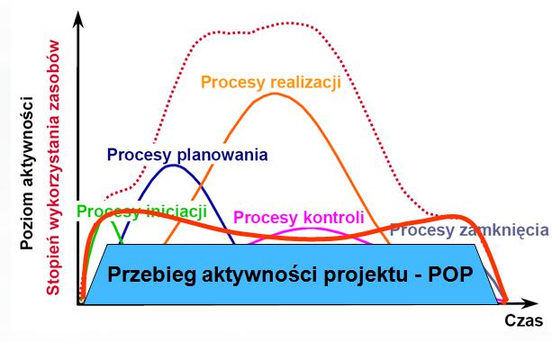 zaangażowanych. Na poniższym rysunku schematycznie przedstawiono przebieg aktywności projektu, jakim jest realizacja Programu ochrony powietrza. Rysunek 9.