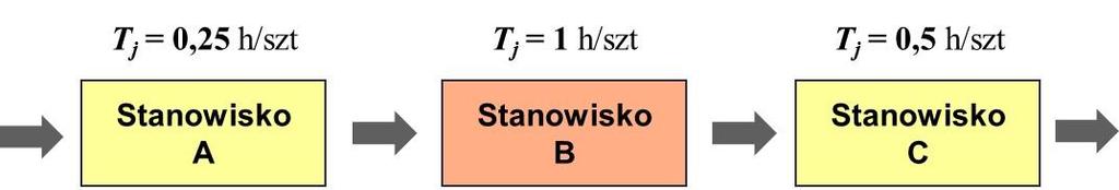 1. Ograniczenia zewnętrzne popytu rynku (External Constraints, Market Constraints). Występują, gdy popyt rynku na produkty jest mniejszy od zdolności produkcyjnych przedsiębiorstwa (P < ZP).