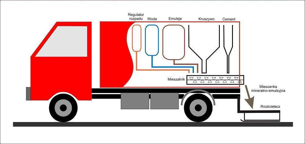 WYTWÓRNIA I ROZKŁADARKA MIESZANKI SLURRY SEAL Poszczególne składniki są dozowane do mieszalnika w sposób ciągły w ustalonych proporcjach, gdzie następuje ich dokładne połączenie.