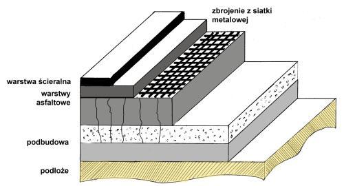 ZBROJENIE SIATKĄ STALOWĄ Długotrwałe i intensywne użytkowanie konstrukcji drogowej prowadzi do zmęczenia" mieszanki mineralno-asfaltowej i w efekcie, po przekroczeniu jej trwałości zmęczeniowej, do