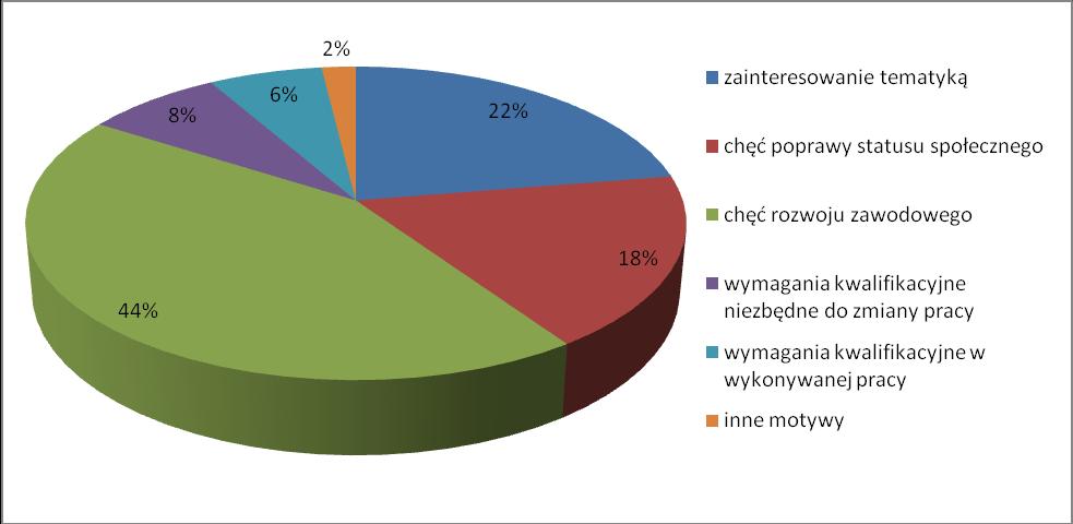 6% badanych podjęło kształcenie na studiach podyplomowych; 2% badanych zamierza podjąć kształcenie na studiach podyplomowych; Żaden z respondentów nie podjął studiów doktoranckich również żaden nie