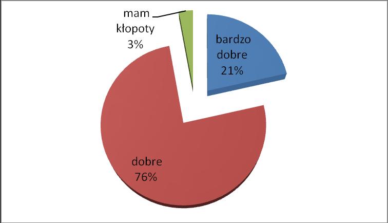Wychowanie Fizyczne - chęć rozwoju zawodowego (57%) oraz chęć poprawy statutu społecznego (22%), Technologia Żywności i Żywienie Człowieka - chęć rozwoju zawodowego (31%) oraz zainteresowanie