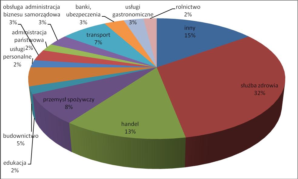 3. Sektor pracodawcy Sektor pracodawcy Informatyka I II Wychowanie Fizyczne Technologia Żywności i Żywienie Człowieka Zarządzanie Ogółem prywatny 81% 9% 15% 70% 82,4% 68,8% 57% publiczny 19% 81% 85%