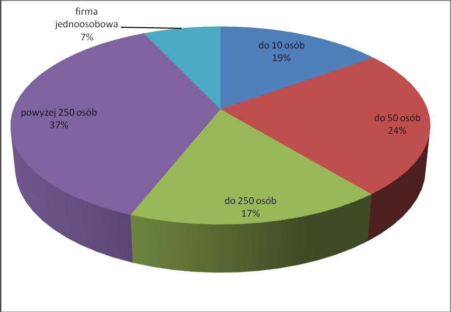 6. Wielkość zatrudnienia w obecnym zakładzie pracy Absolwenci pracują głównie w firmach zatrudniających powyżej 250 pracowników (37%) oraz do 50 osób (24%).