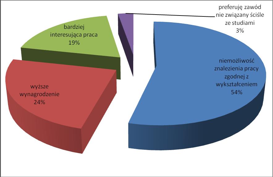 Zgodność wykształcenia z zatrudnieniem wskazuje ponad 100% absolwentów kierunku pielęgniarstwo I stopnia i 90% II stopnia.