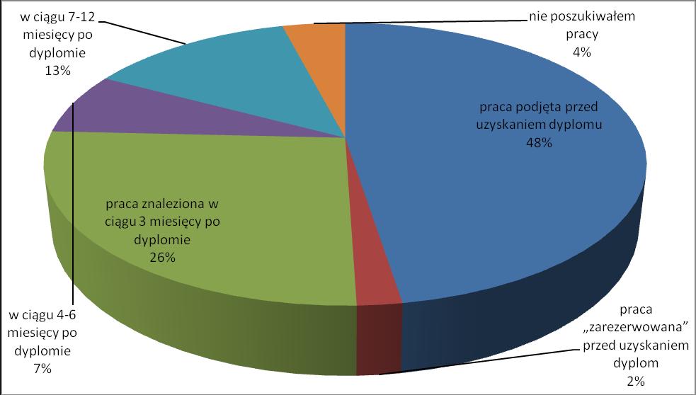 12. Kryteria wyboru pracy Wybór odpowiedzi miał charakter wielokrotnego wyboru, respondenci wybrali
