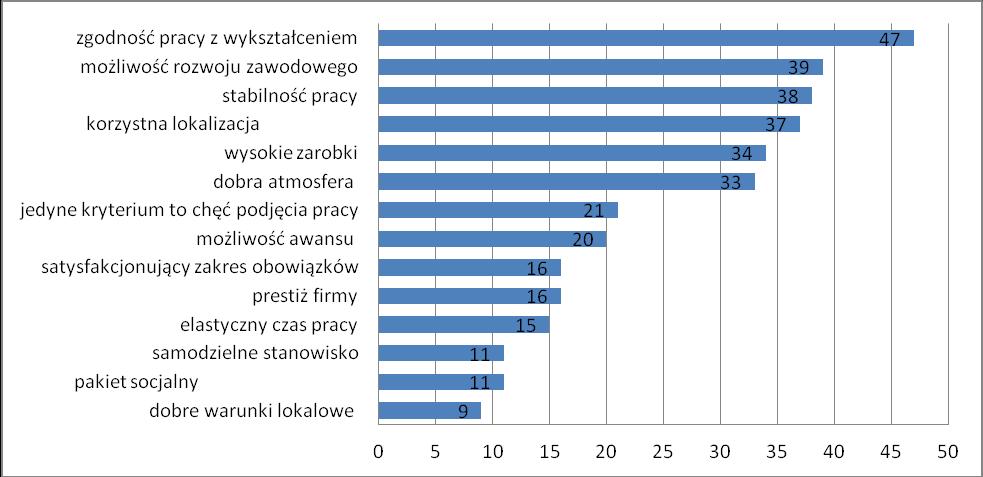 Najczęstszym kryterium podczas wyboru pracy jest zgodność pracy z wykształceniem (dla 47 badanych),