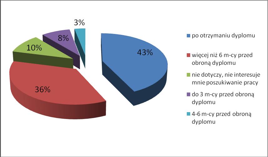 13. Status na rynku pracy po 6 miesiącach od zakończeniu studiów W ciągu 6 miesięcy od zakończenia studiów zatrudnionych było 87%, w tym 9% pracowało na czarno, również do tej sumy został dodany