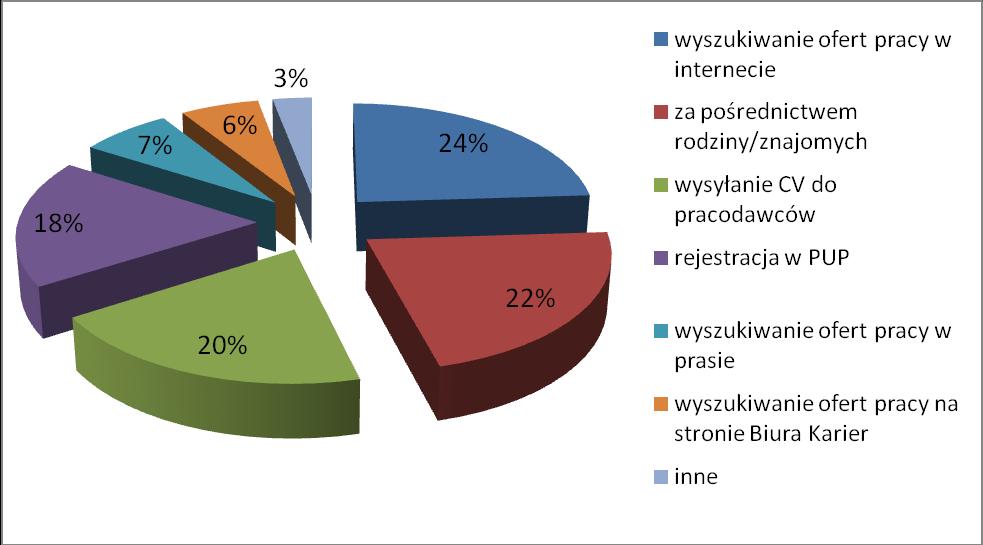 Moment poszukiwania pracy Informatyka I stopnia II stopnia Wychowanie Fizyczne Zarządzanie Technologia Żywności i Żywienia Człowieka więcej niż 6 m-cy przed obroną 40,6% 27,3% 42,9% 33,3% 21,7% 39,3%