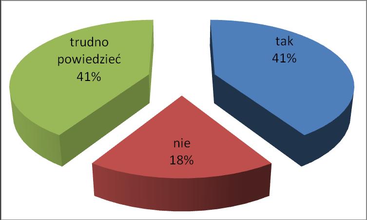 16. Satysfakcja z aktualnie wykonywanej pracy 41% respondentów czerpie satysfakcję z wykonywanej pracy, dla takiej samej liczby osób jest to trudne do określenia. V.