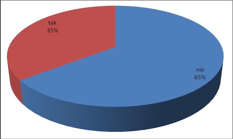 3. Potrzeba rozszerzenia programu studiów pod kątem dostosowania do rynku pracy Blisko 65% absolwentów nie widzi potrzeby rozszerzenia programu studiów pod kątem dostosowania do potrzeb rynku pracy,
