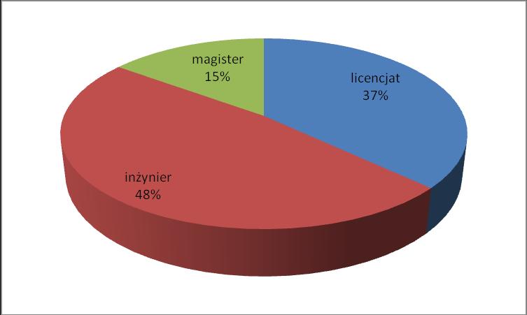 1. Tryb ukończonych studiów Udział w badaniu wzięło 71 absolwentów studiów stacjonarnych (56%) oraz