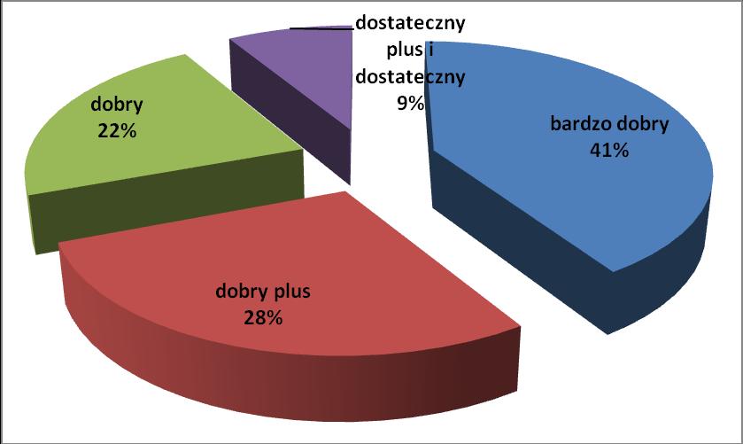 Badani uzyskali dyplom inżyniera (48%), licencjata (37%) i magistra (15%). 2.