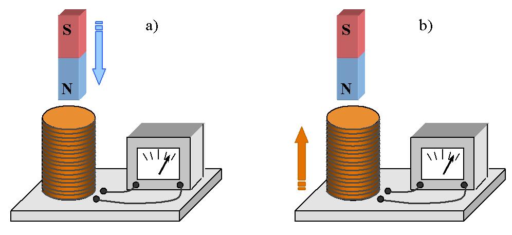 a) Zmieniamy ołożenie magnesu względem nieruchomej zwojnicy, b) Unieruchamiamy magnes i oruszamy odstawkę ze zwojnicą w górę i w dół W każdym rzyadku miernik wskazuje rzeływ w