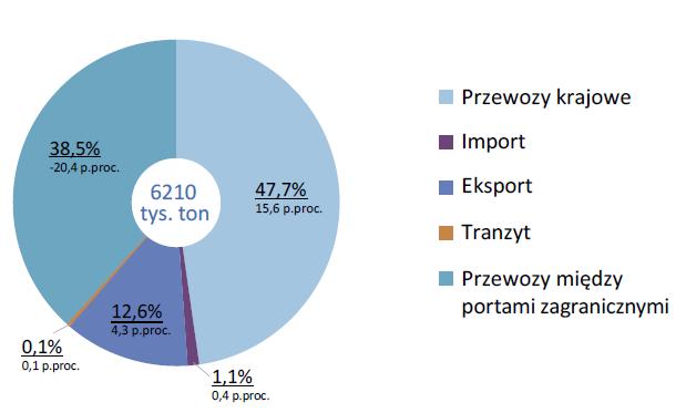 Struktura przewozów ładunków żeglugą śródlądową według kierunków w 2016 r.