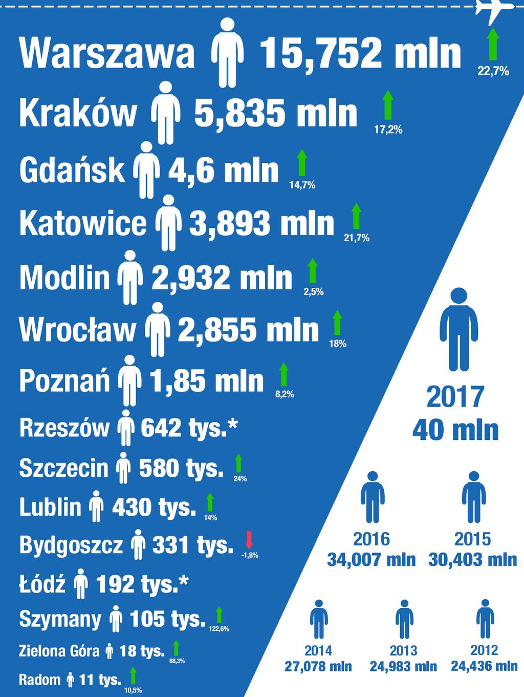 Liczba pasażerów na polskich lotniskach