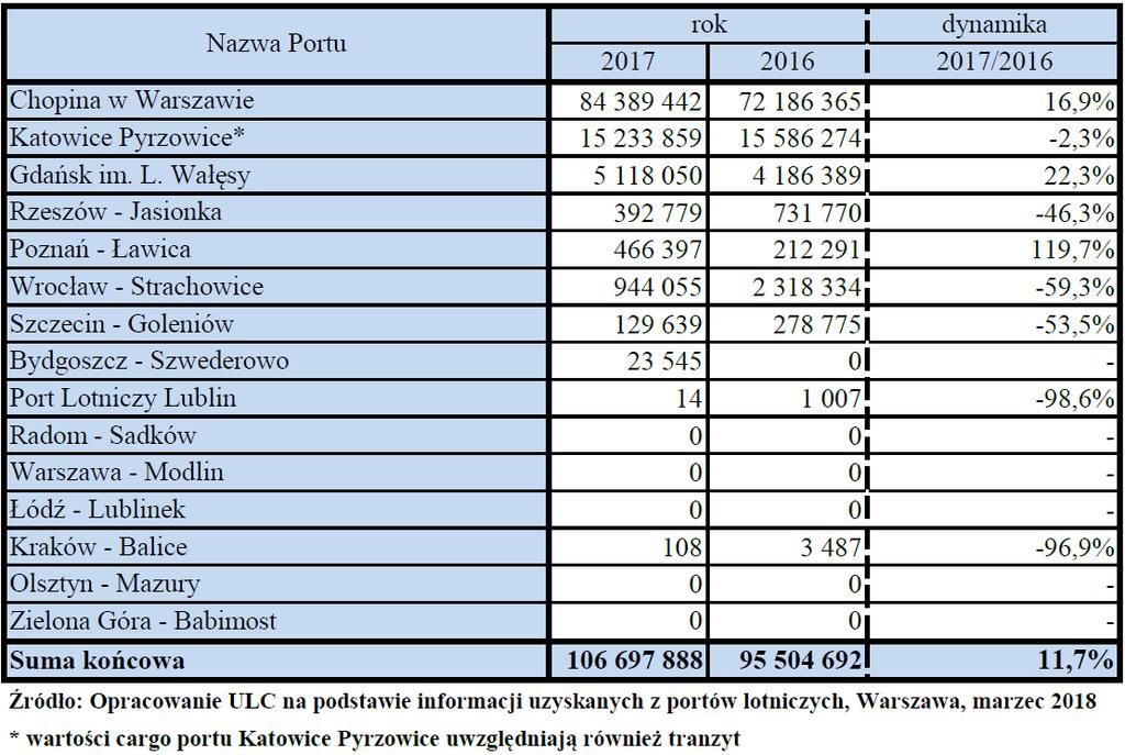 Ilość obsłużonego cargo on board (w kg) w polskich portach lotniczych w ruchu