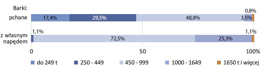 Struktura taboru barkowego żeglugi śródlądowej w Polsce w 2016 roku