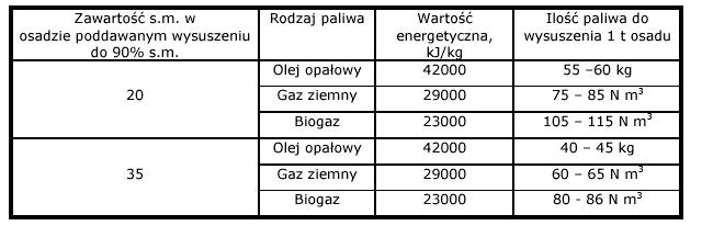 Tab. 1. Zapotrzebowanie paliw do suszenia osadów ściekowych w nowoczesnych suszarkach z odzyskiem ciepła Rys.1. Zapotrzebowanie energii cieplnej do suszenia osadów ściekowych 2.5.