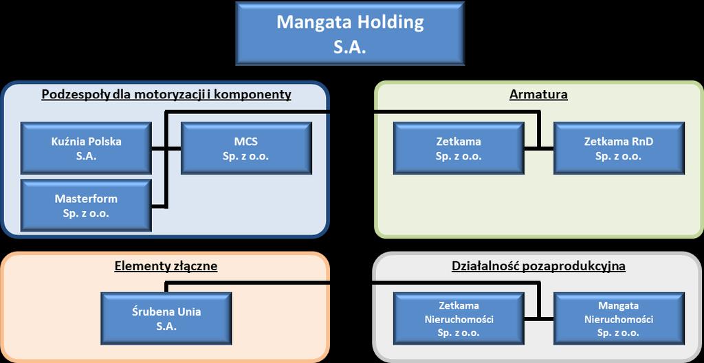 SPRAWOZDANIE ZARZĄDU Z DZIAŁALNOŚCI Mangata Holding S.A. zbyła wszystkie posiadane przez siebie akcje Techmadex za cenę 3,88 zł za jedną akcję, to jest za łączną kwotę 3.001 tys. PLN, z czego kwota 2.
