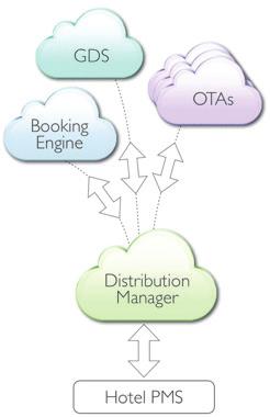 System zarządzania dystrybucją (DMS) Oparty na marży zoptymalizowane zarządzanie kanałami Inteligentny menadżer kanału oparty na chmurze, łatwy w użyciu Aktywne zarządzanie jest kluczowym celem, a