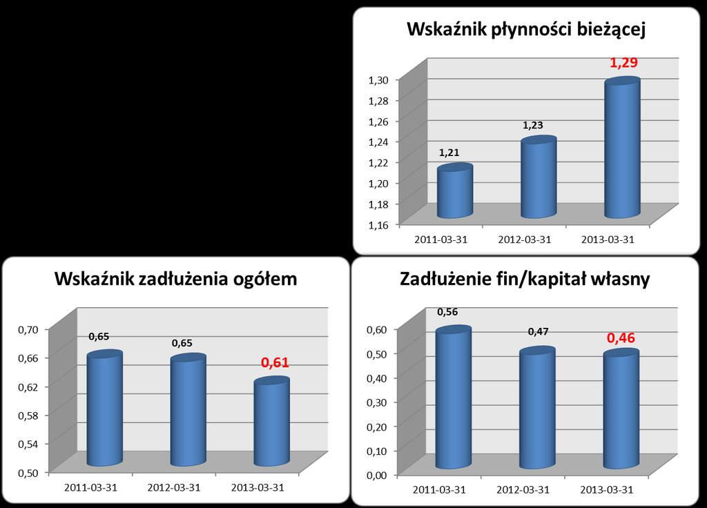 WYNIKI JEDNOSTKOWE AB SA ANALIZA WYBRANYCH WIELKOŚCI I WSKAŹNIKÓW Spółka poprawia