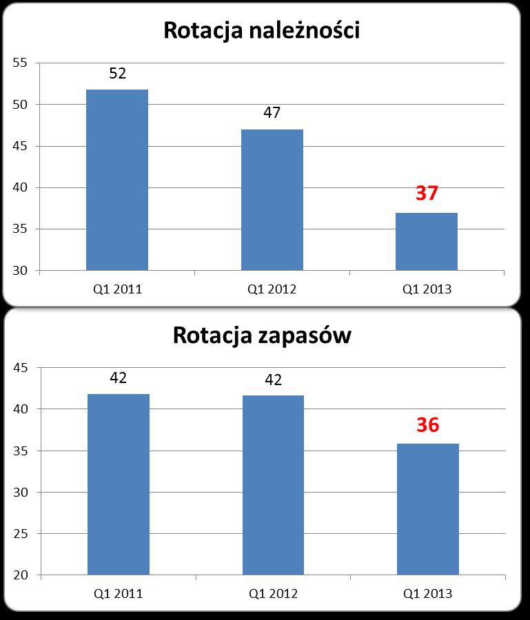 Analiza kapitału pracującego Głównym źródłem zmian cyklu konwersji gotówki była znacząca poprawa rotacji należności w ujęciu r/r, zmiana o 10 dni.